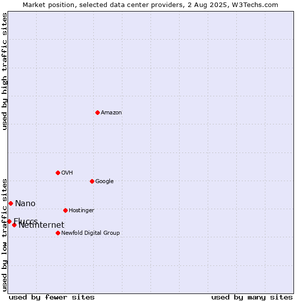 Market position of Netinternet vs. Nano vs. Fluccs