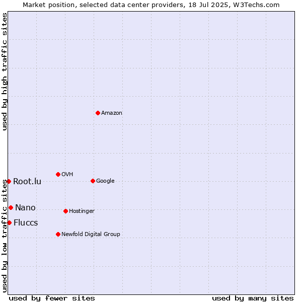 Market position of Nano vs. Fluccs vs. Root.lu