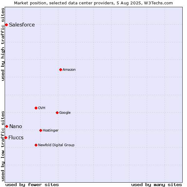 Market position of Nano vs. Salesforce vs. Fluccs
