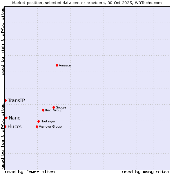 Market position of Nano vs. TransIP vs. Fluccs