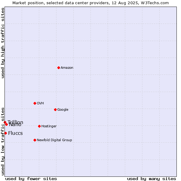 Market position of Nano vs. Fluccs vs. Trillion