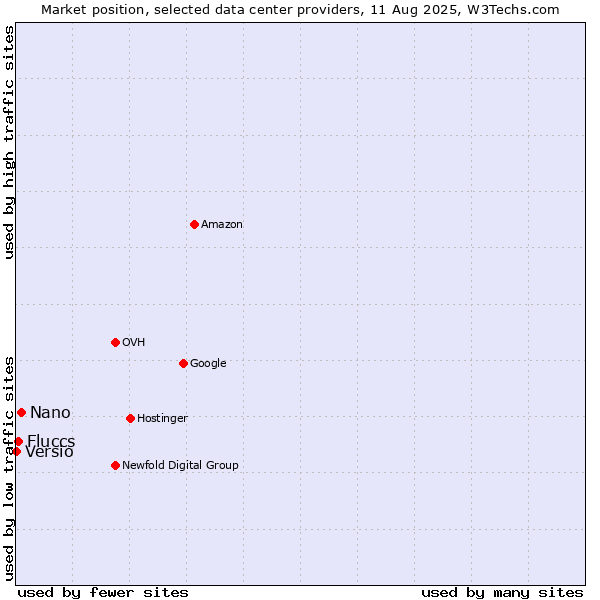Market position of Nano vs. Fluccs vs. Versio
