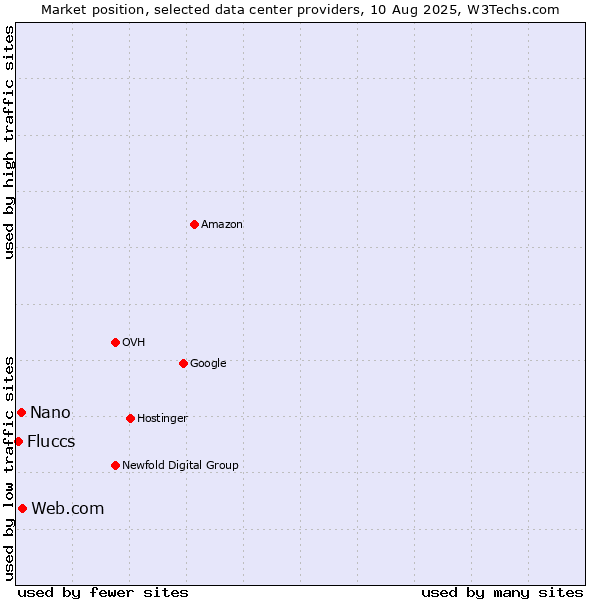 Market position of Web.com vs. Nano vs. Fluccs