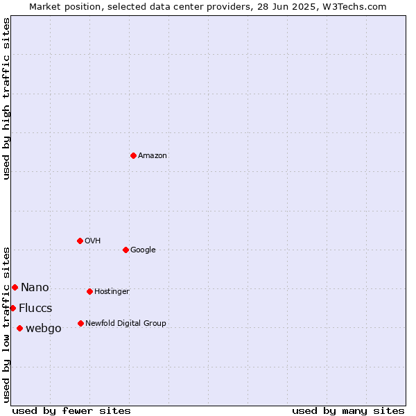 Market position of webgo vs. Nano vs. Fluccs