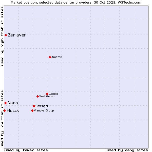 Market position of Zenlayer vs. Nano vs. Fluccs