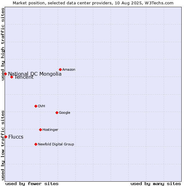 Market position of Tencent vs. Fluccs vs. National DC Mongolia