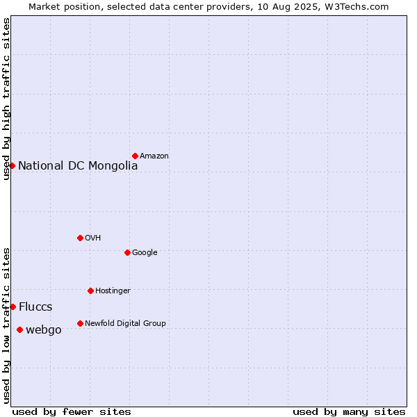 Market position of webgo vs. Fluccs vs. National DC Mongolia