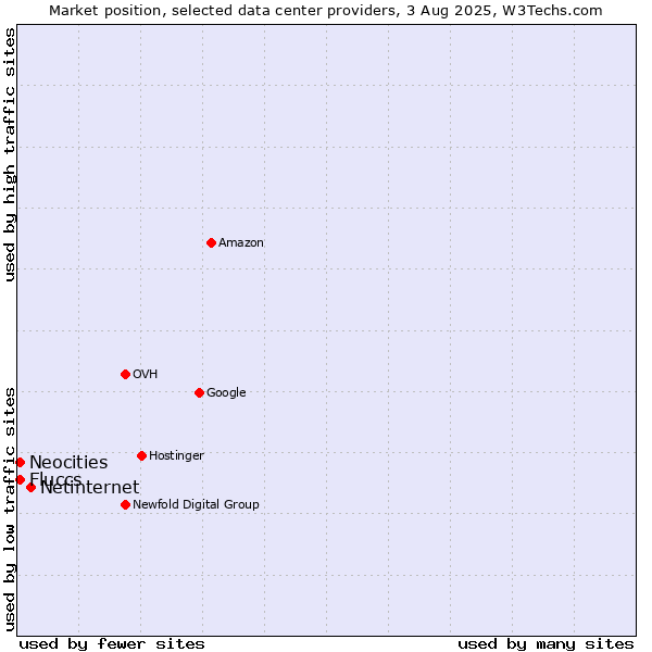 Market position of Netinternet vs. Neocities vs. Fluccs