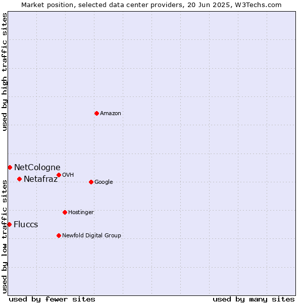 Market position of Netafraz vs. NetCologne vs. Fluccs