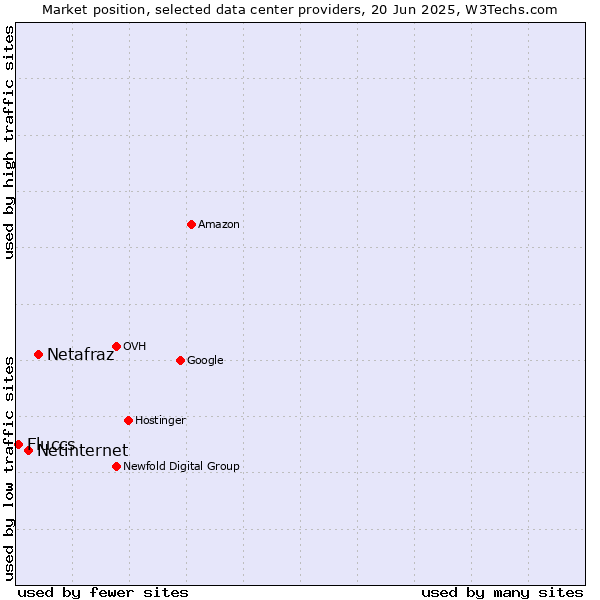 Market position of Netafraz vs. Netinternet vs. Fluccs