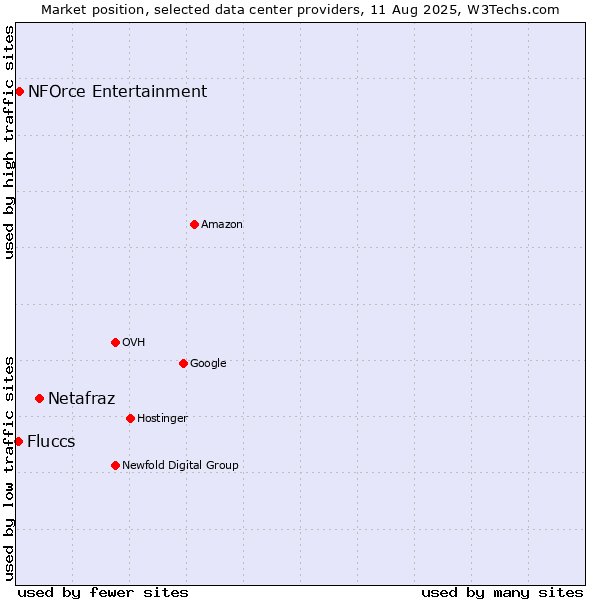 Market position of Netafraz vs. NFOrce Entertainment vs. Fluccs