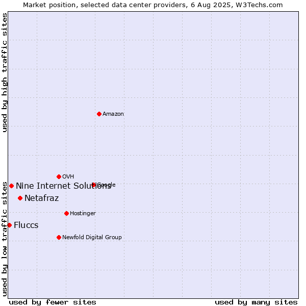 Market position of Netafraz vs. Nine Internet Solutions vs. Fluccs