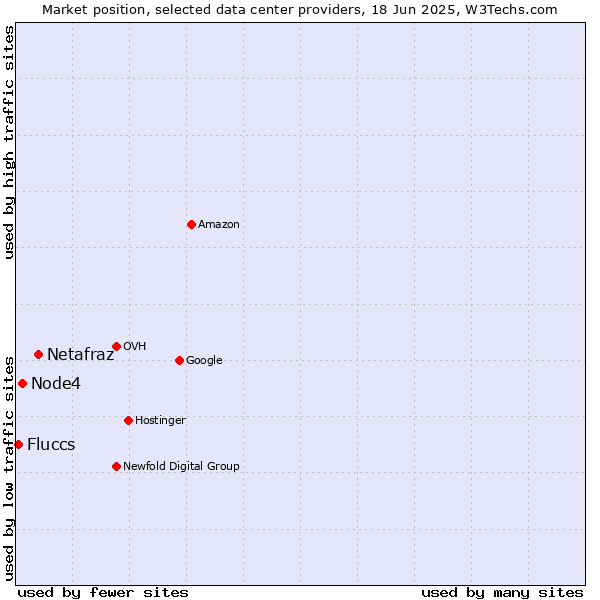 Market position of Netafraz vs. Node4 vs. Fluccs