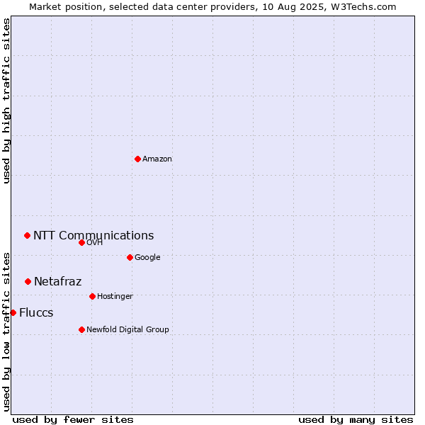 Market position of Netafraz vs. NTT Communications vs. Fluccs