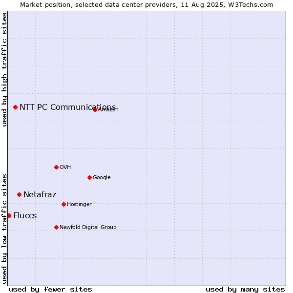 Market position of Netafraz vs. NTT PC Communications vs. Fluccs