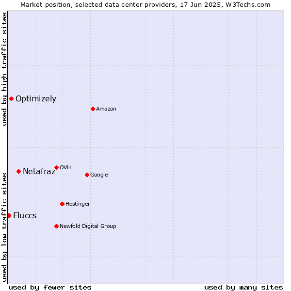 Market position of Netafraz vs. Optimizely vs. Fluccs