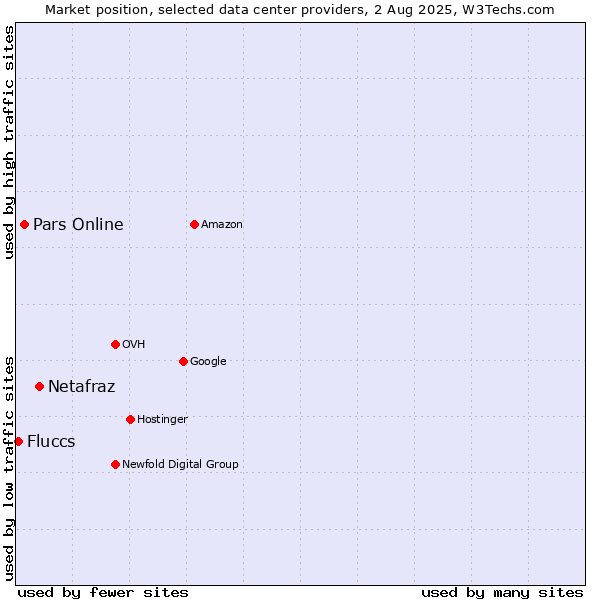 Market position of Netafraz vs. Pars Online vs. Fluccs