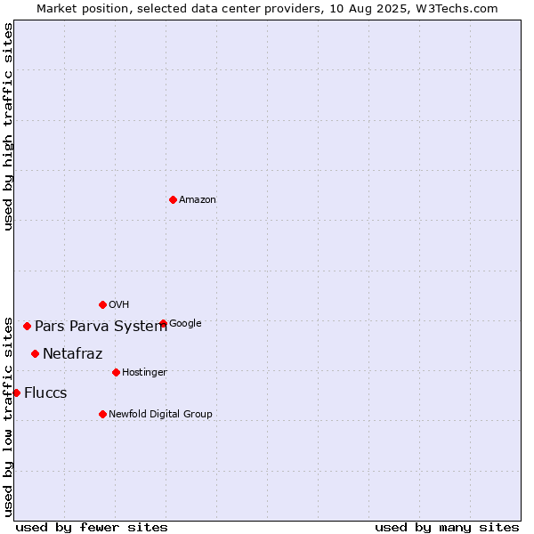 Market position of Netafraz vs. Pars Parva System vs. Fluccs