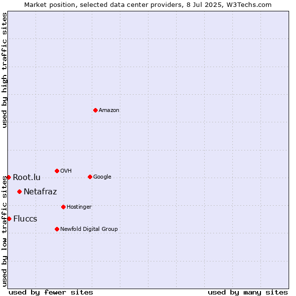 Market position of Netafraz vs. Fluccs vs. Root.lu
