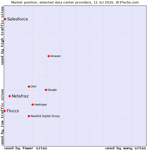 Market position of Netafraz vs. Salesforce vs. Fluccs