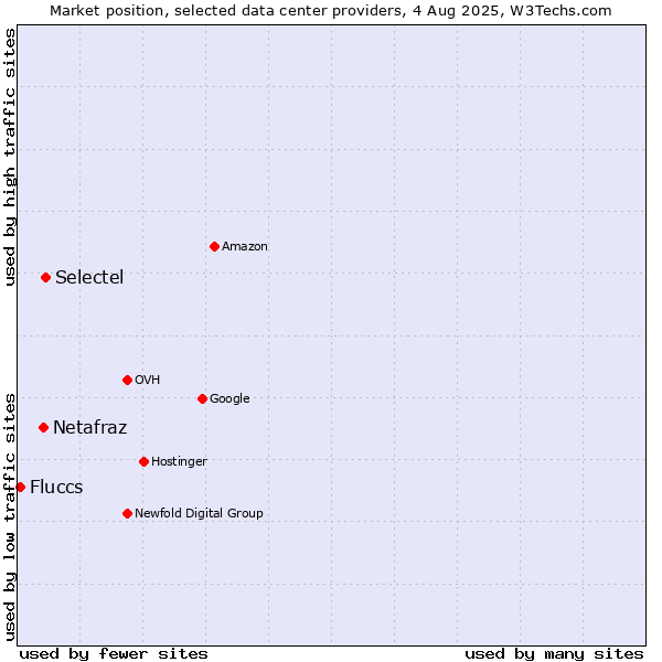 Market position of Selectel vs. Netafraz vs. Fluccs