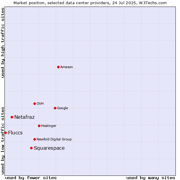 Market position of Squarespace vs. Netafraz vs. Fluccs
