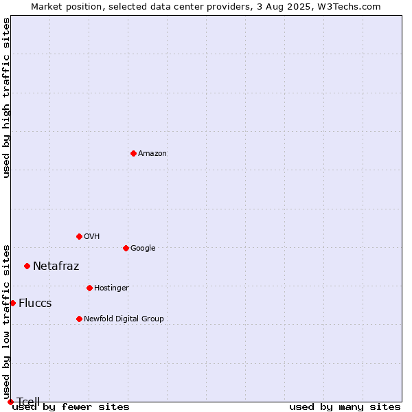 Market position of Netafraz vs. Fluccs vs. Tcell