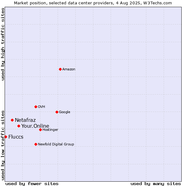 Market position of Your.Online vs. Netafraz vs. Fluccs