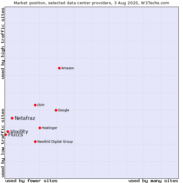 Market position of Netafraz vs. Voxility vs. Fluccs