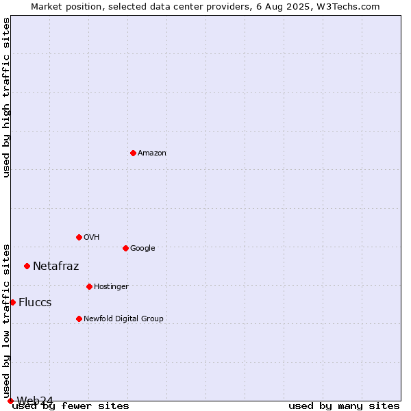 Market position of Netafraz vs. Fluccs vs. Web24
