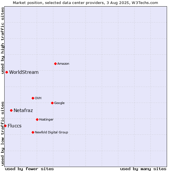 Market position of Netafraz vs. WorldStream vs. Fluccs