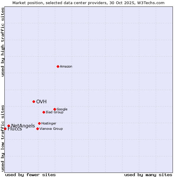 Market position of OVH vs. NetAngels vs. Fluccs