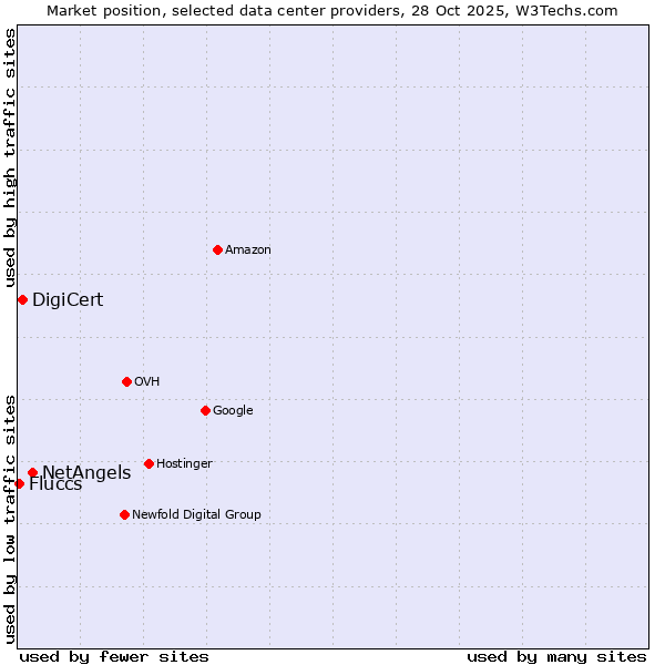Market position of NetAngels vs. DigiCert vs. Fluccs