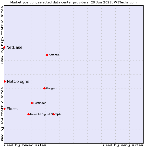 Market position of NetCologne vs. Fluccs vs. NetEase
