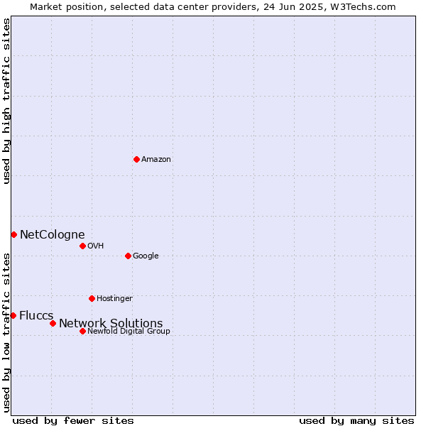 Market position of Network Solutions vs. NetCologne vs. Fluccs