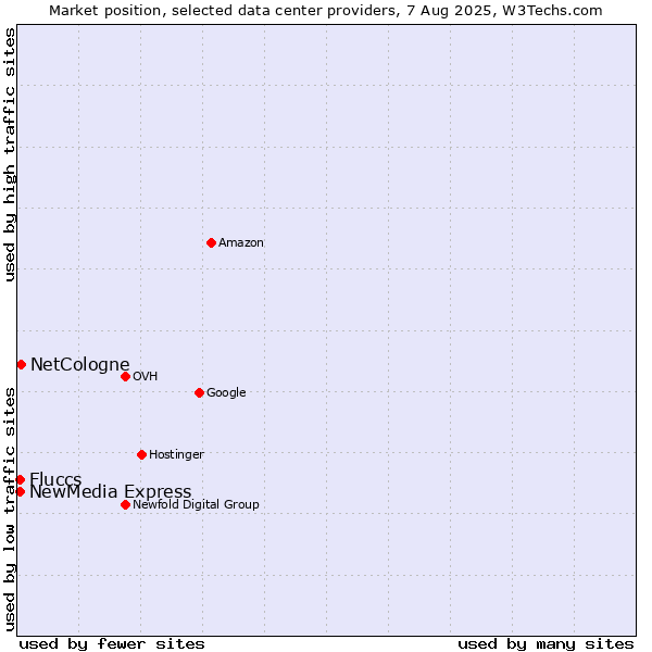 Market position of NetCologne vs. NewMedia Express vs. Fluccs