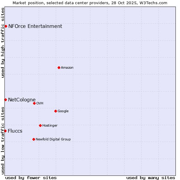 Market position of NFOrce Entertainment vs. NetCologne vs. Fluccs