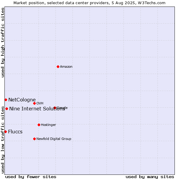 Market position of Nine Internet Solutions vs. NetCologne vs. Fluccs