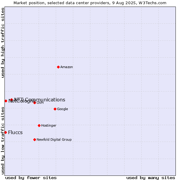 Market position of NTT Communications vs. NetCologne vs. Fluccs