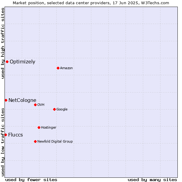 Market position of Optimizely vs. NetCologne vs. Fluccs