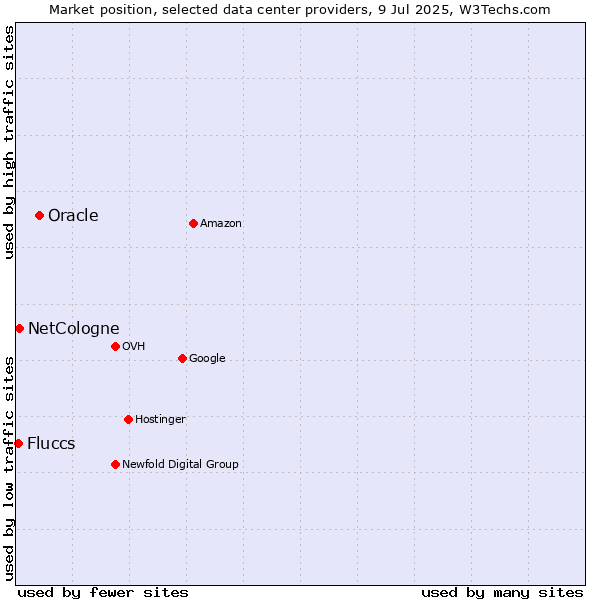 Market position of Oracle vs. NetCologne vs. Fluccs
