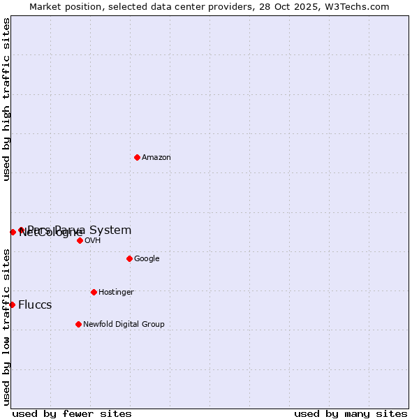 Market position of Pars Parva System vs. NetCologne vs. Fluccs