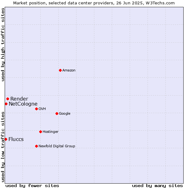 Market position of Render vs. NetCologne vs. Fluccs