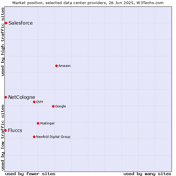 Market position of Salesforce vs. NetCologne vs. Fluccs