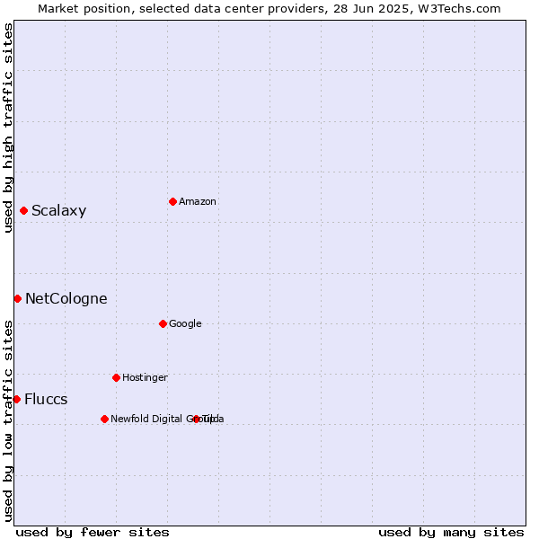 Market position of Scalaxy vs. NetCologne vs. Fluccs