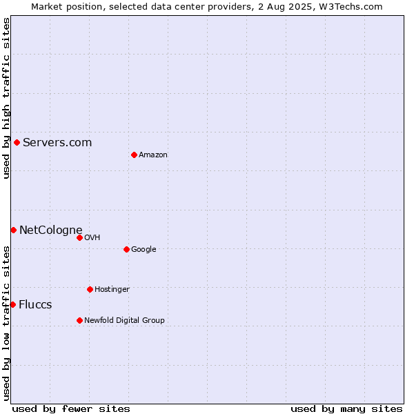 Market position of Servers.com vs. NetCologne vs. Fluccs