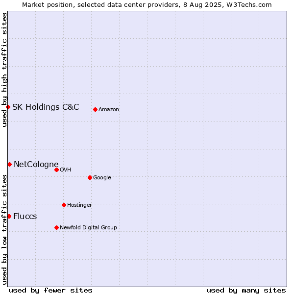Market position of NetCologne vs. Fluccs vs. SK Holdings C&C