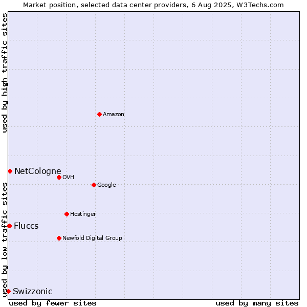 Market position of NetCologne vs. Fluccs vs. Swizzonic
