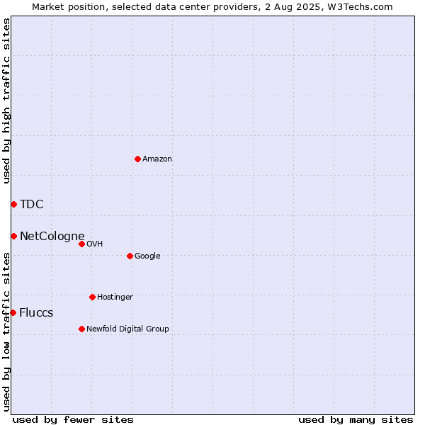 Market position of TDC vs. NetCologne vs. Fluccs
