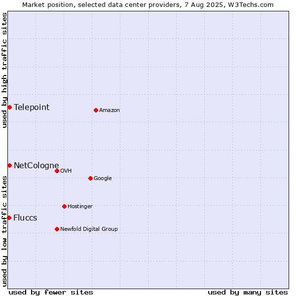 Market position of Telepoint vs. NetCologne vs. Fluccs